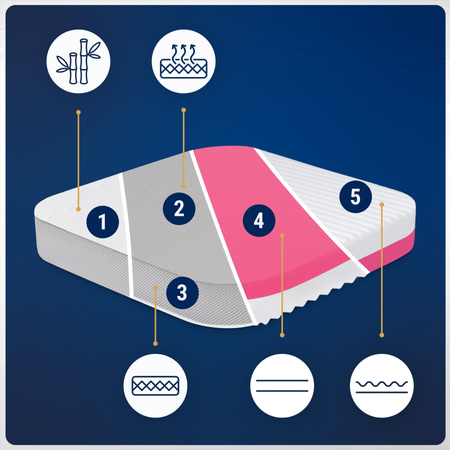 Materac do Łóżeczka Waldin 7w1 73x73 Lekko zaokrąglone rogi